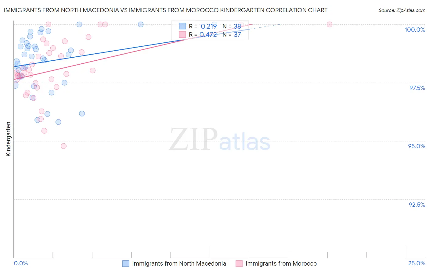 Immigrants from North Macedonia vs Immigrants from Morocco Kindergarten