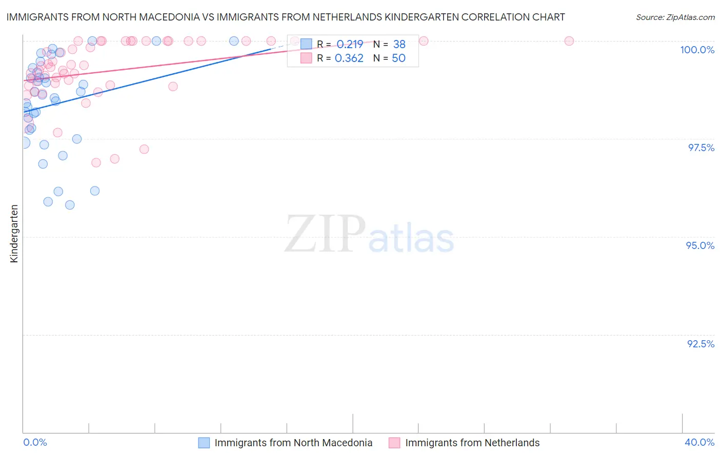 Immigrants from North Macedonia vs Immigrants from Netherlands Kindergarten