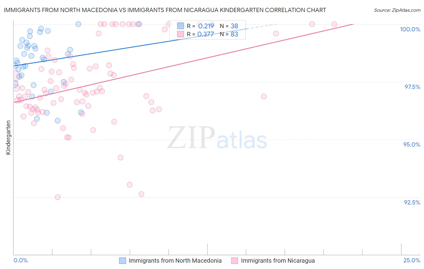 Immigrants from North Macedonia vs Immigrants from Nicaragua Kindergarten