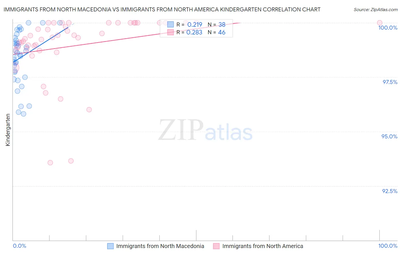 Immigrants from North Macedonia vs Immigrants from North America Kindergarten