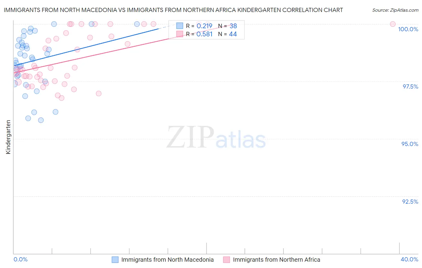 Immigrants from North Macedonia vs Immigrants from Northern Africa Kindergarten