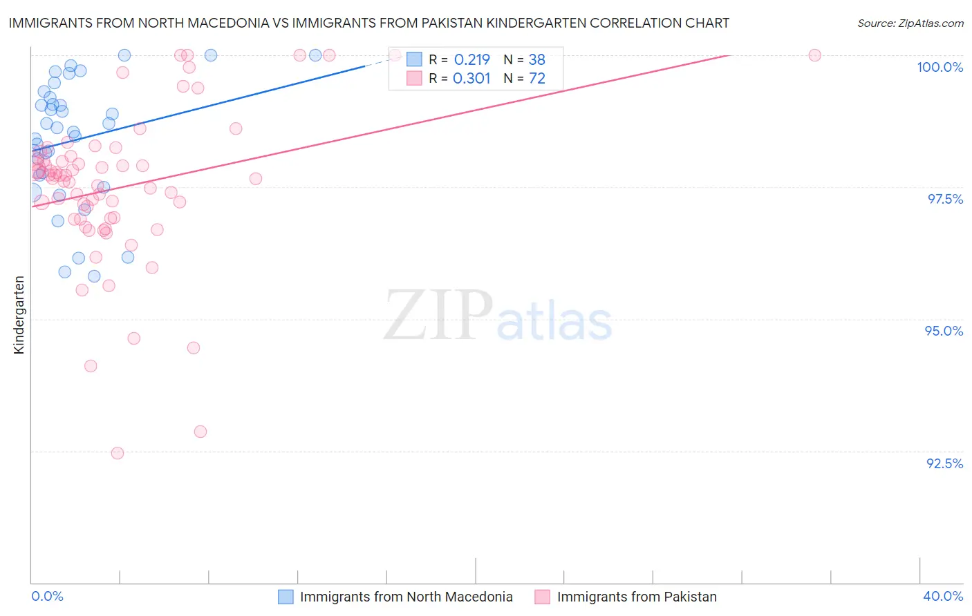 Immigrants from North Macedonia vs Immigrants from Pakistan Kindergarten