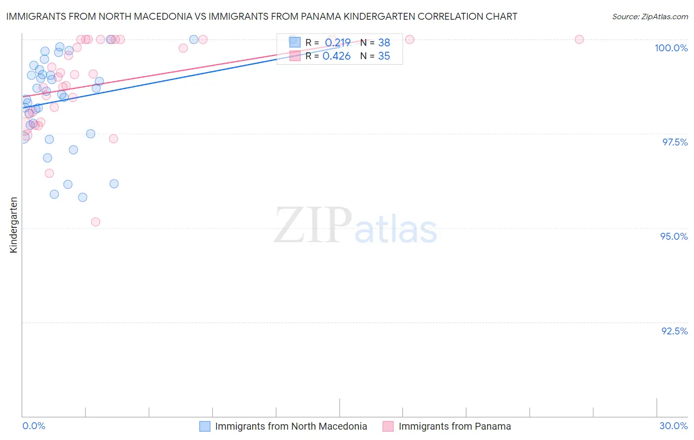 Immigrants from North Macedonia vs Immigrants from Panama Kindergarten