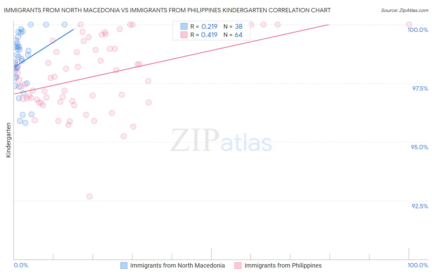 Immigrants from North Macedonia vs Immigrants from Philippines Kindergarten