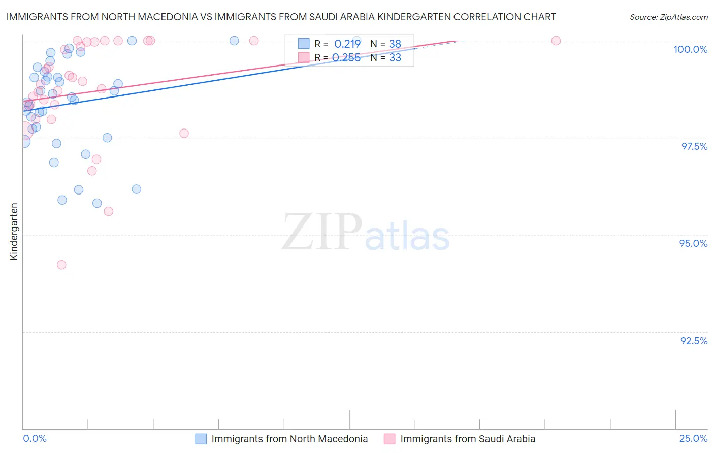 Immigrants from North Macedonia vs Immigrants from Saudi Arabia Kindergarten