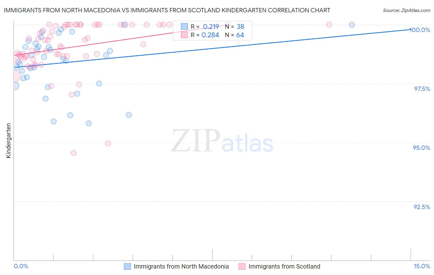 Immigrants from North Macedonia vs Immigrants from Scotland Kindergarten