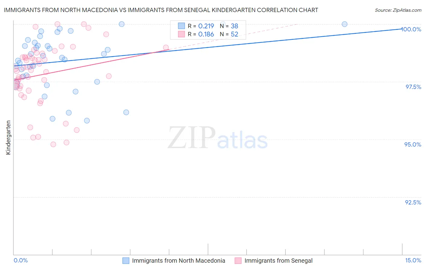 Immigrants from North Macedonia vs Immigrants from Senegal Kindergarten