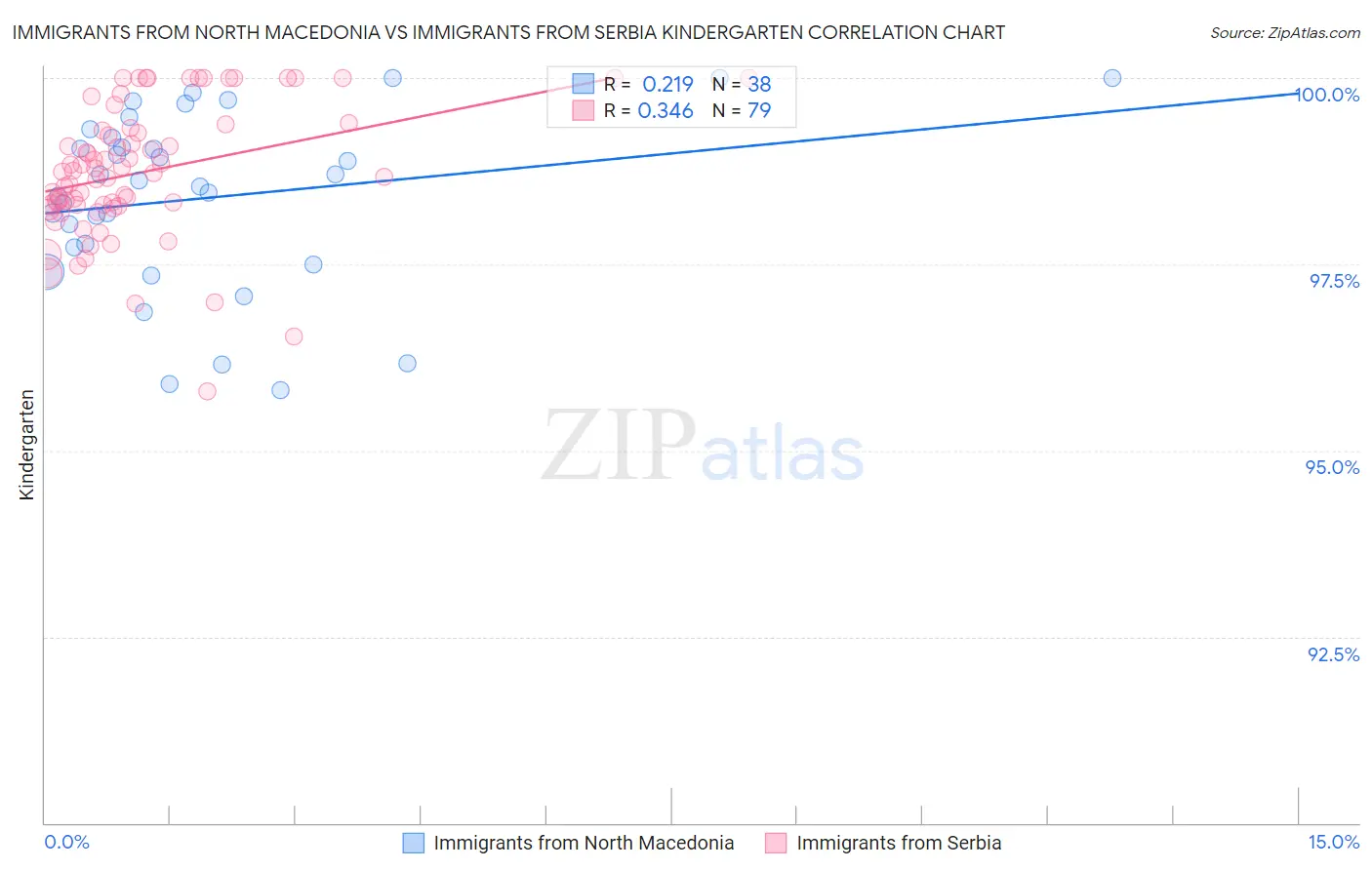 Immigrants from North Macedonia vs Immigrants from Serbia Kindergarten