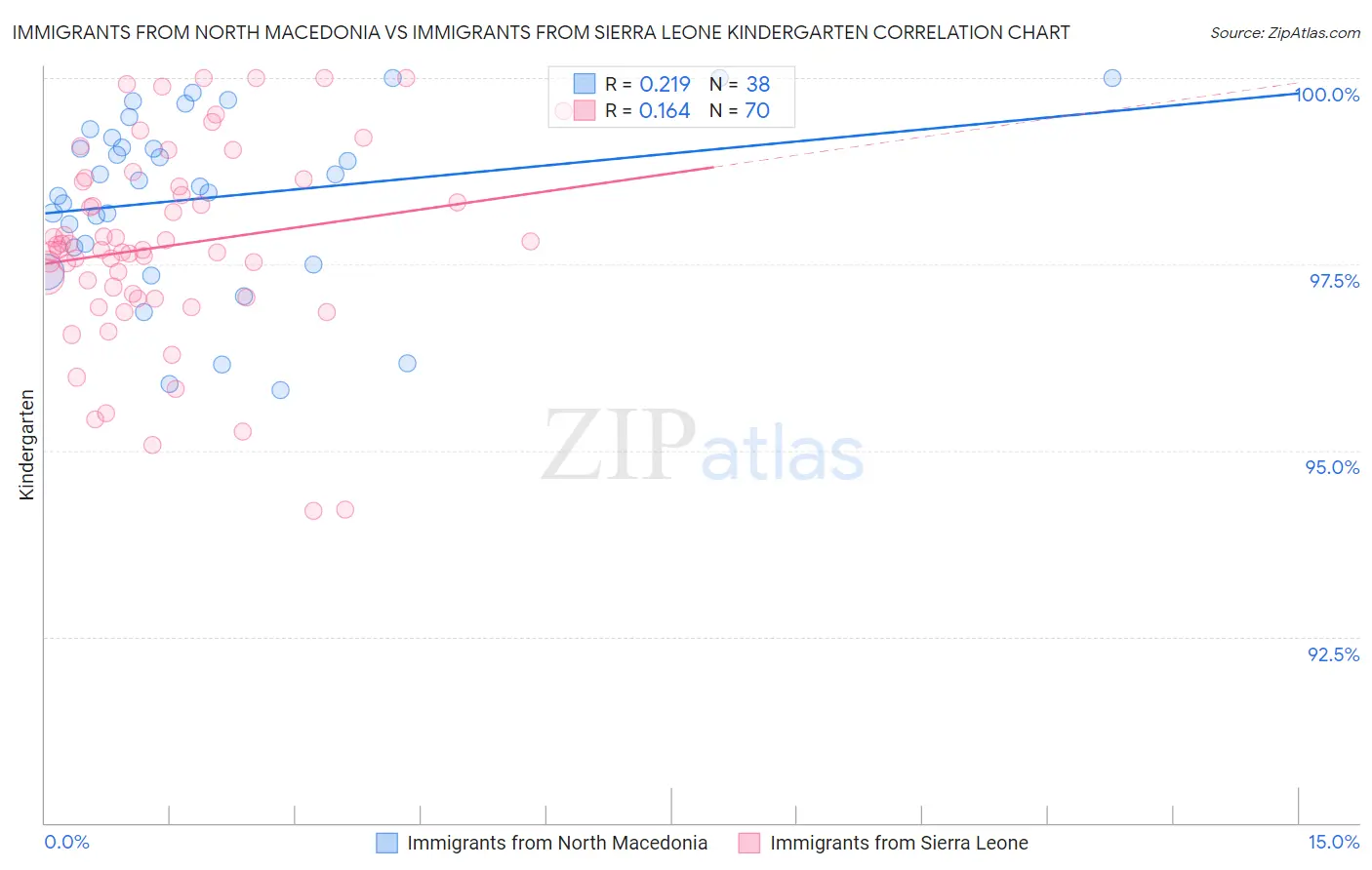 Immigrants from North Macedonia vs Immigrants from Sierra Leone Kindergarten