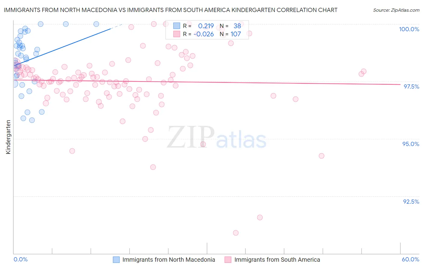 Immigrants from North Macedonia vs Immigrants from South America Kindergarten