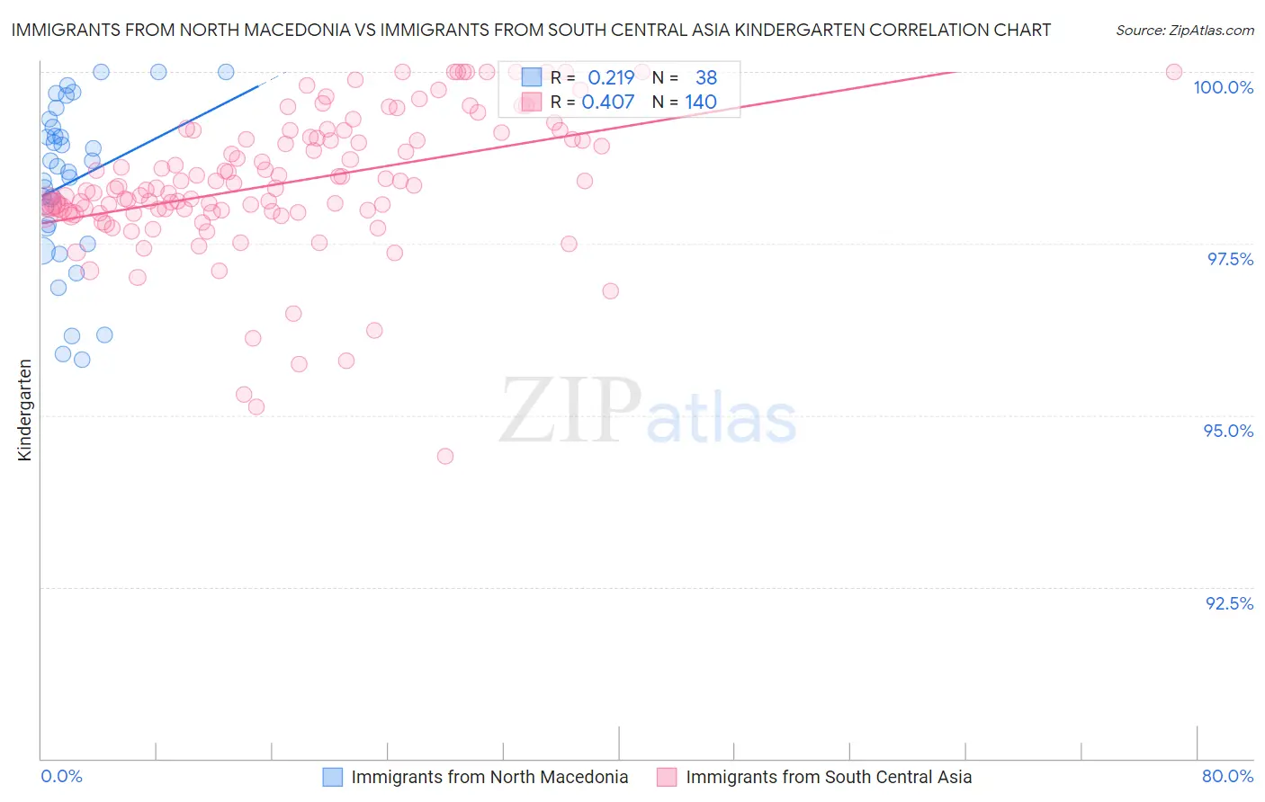 Immigrants from North Macedonia vs Immigrants from South Central Asia Kindergarten