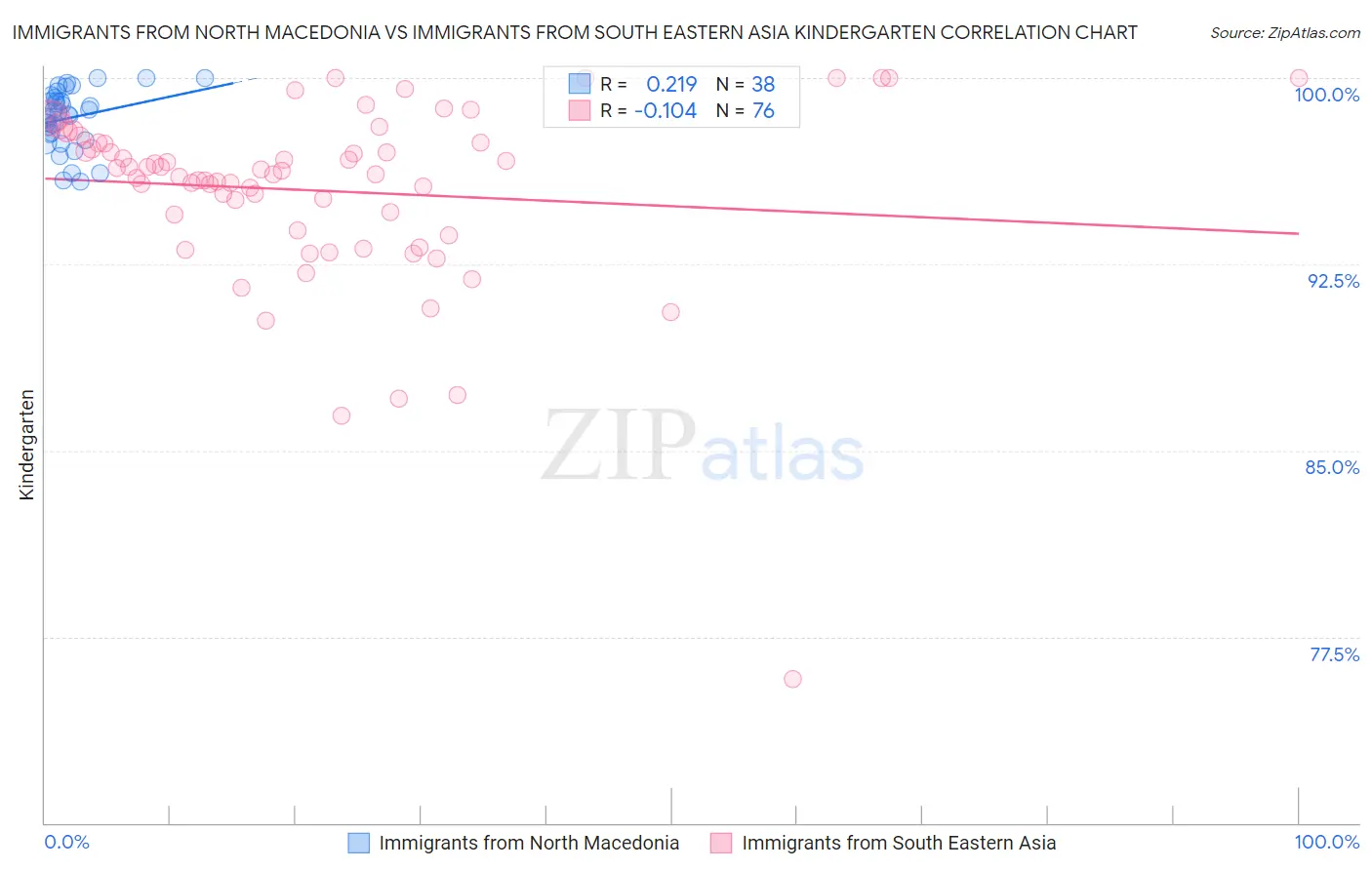 Immigrants from North Macedonia vs Immigrants from South Eastern Asia Kindergarten