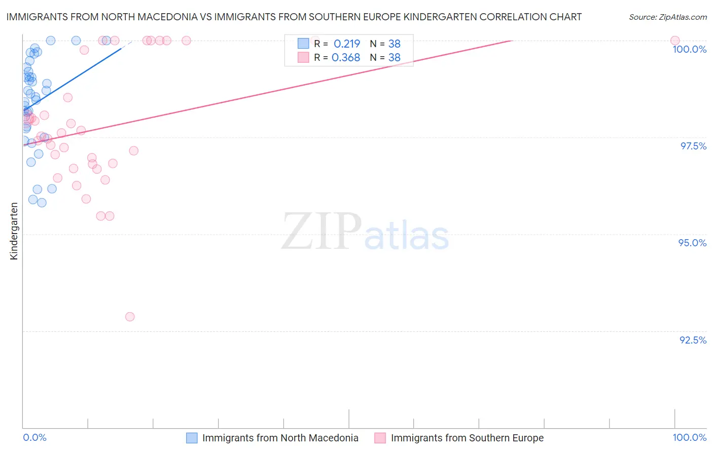 Immigrants from North Macedonia vs Immigrants from Southern Europe Kindergarten