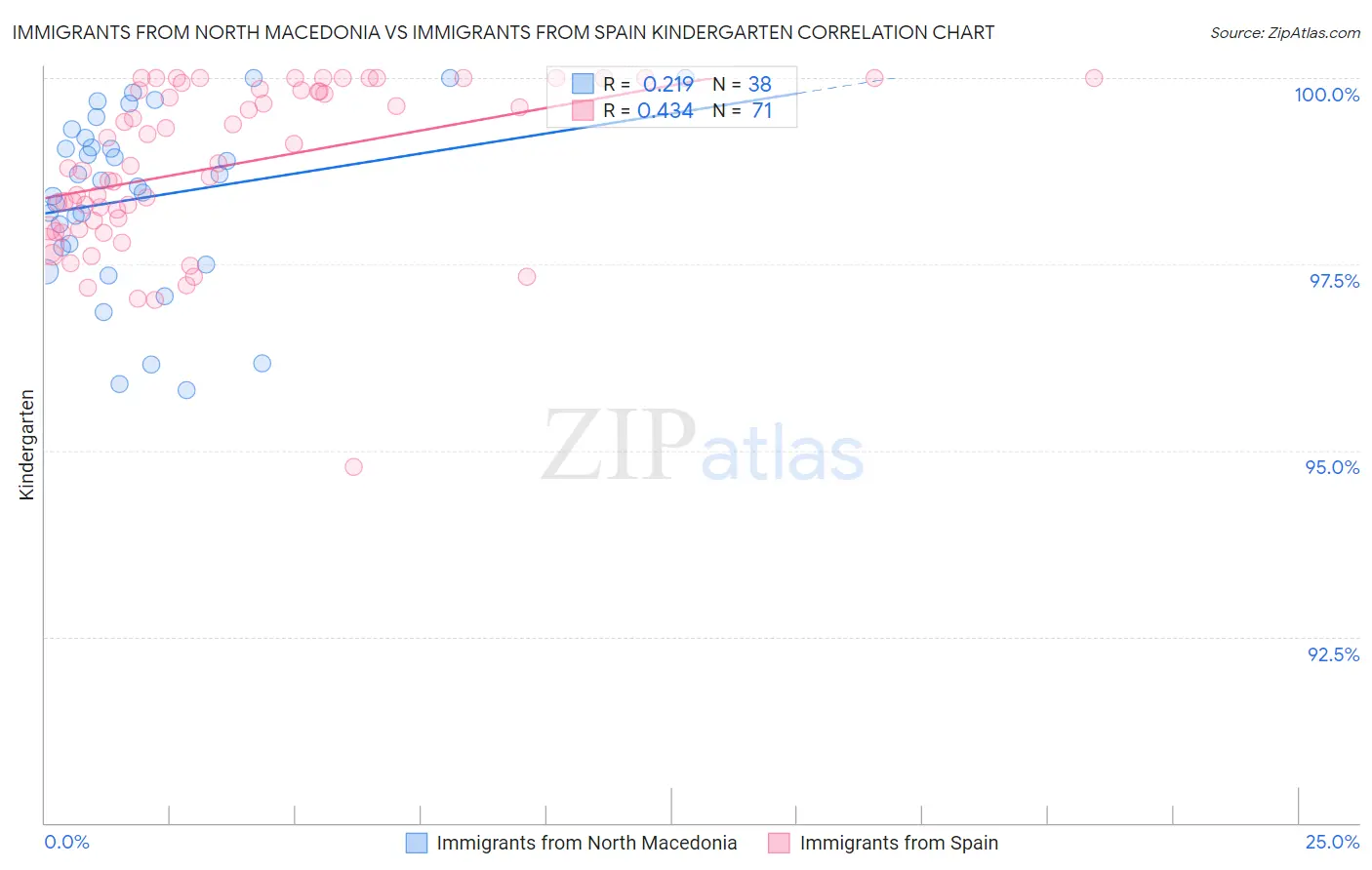 Immigrants from North Macedonia vs Immigrants from Spain Kindergarten