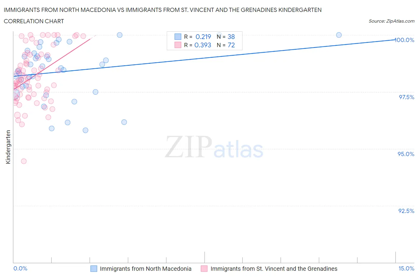 Immigrants from North Macedonia vs Immigrants from St. Vincent and the Grenadines Kindergarten
