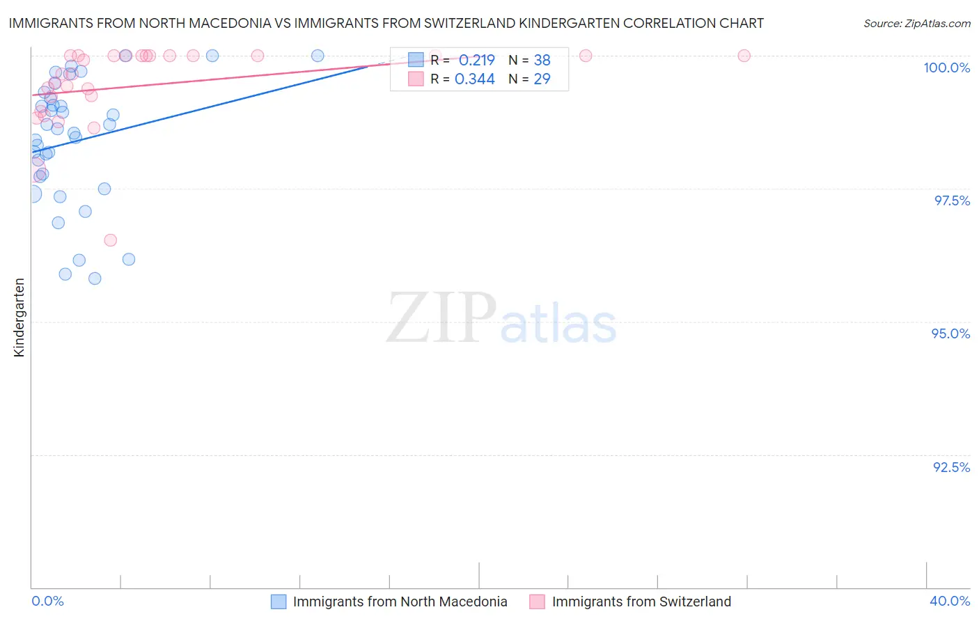 Immigrants from North Macedonia vs Immigrants from Switzerland Kindergarten