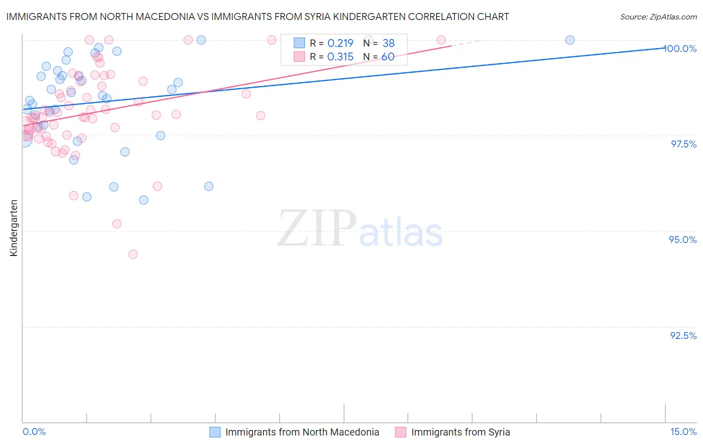 Immigrants from North Macedonia vs Immigrants from Syria Kindergarten