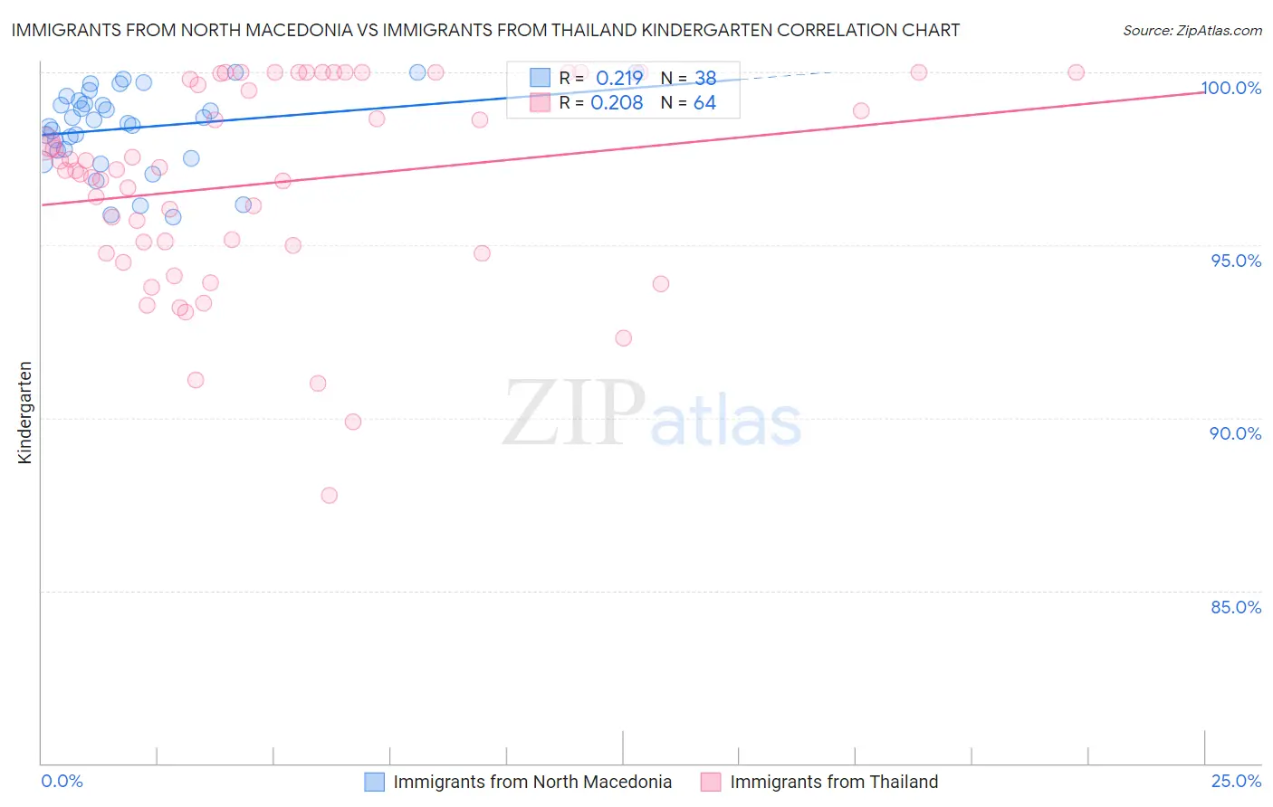 Immigrants from North Macedonia vs Immigrants from Thailand Kindergarten