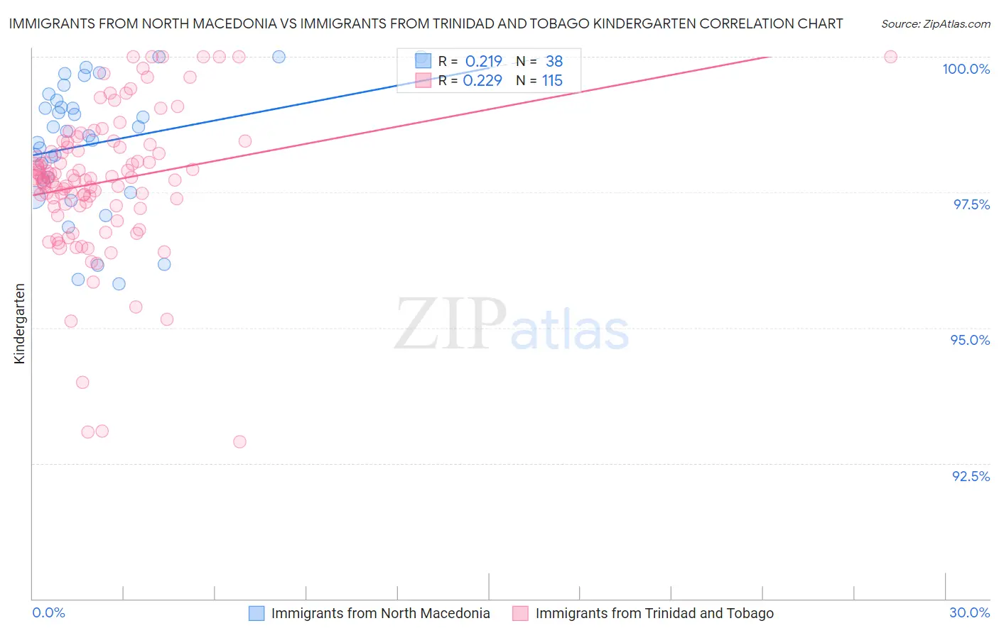 Immigrants from North Macedonia vs Immigrants from Trinidad and Tobago Kindergarten