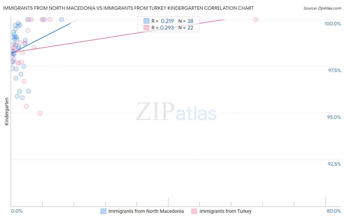 Immigrants from North Macedonia vs Immigrants from Turkey Kindergarten