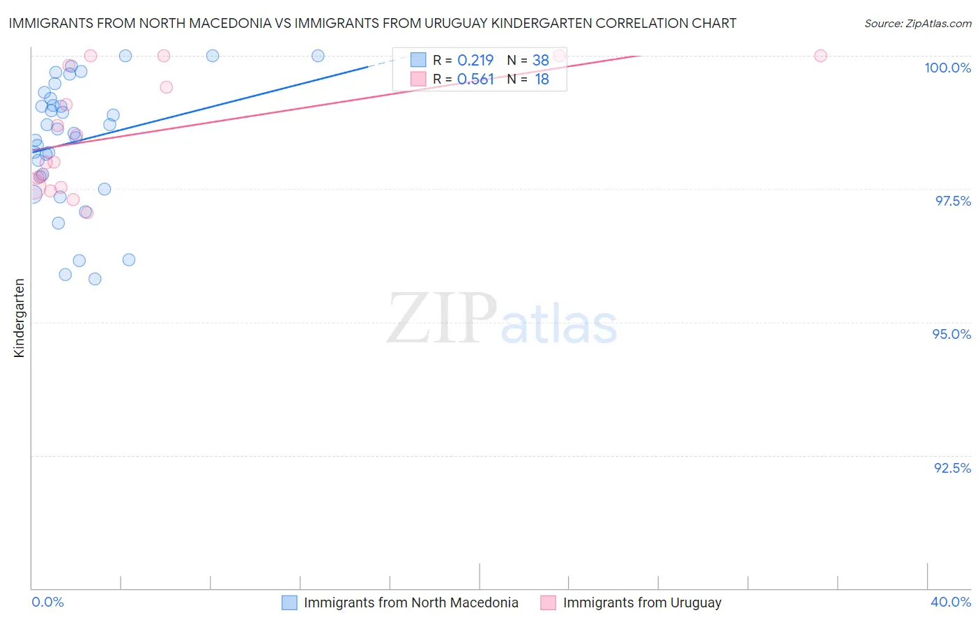 Immigrants from North Macedonia vs Immigrants from Uruguay Kindergarten