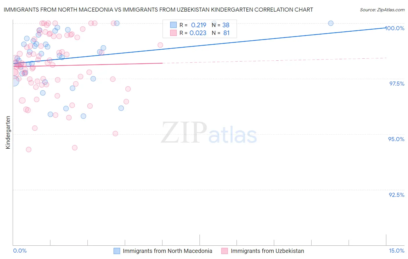 Immigrants from North Macedonia vs Immigrants from Uzbekistan Kindergarten