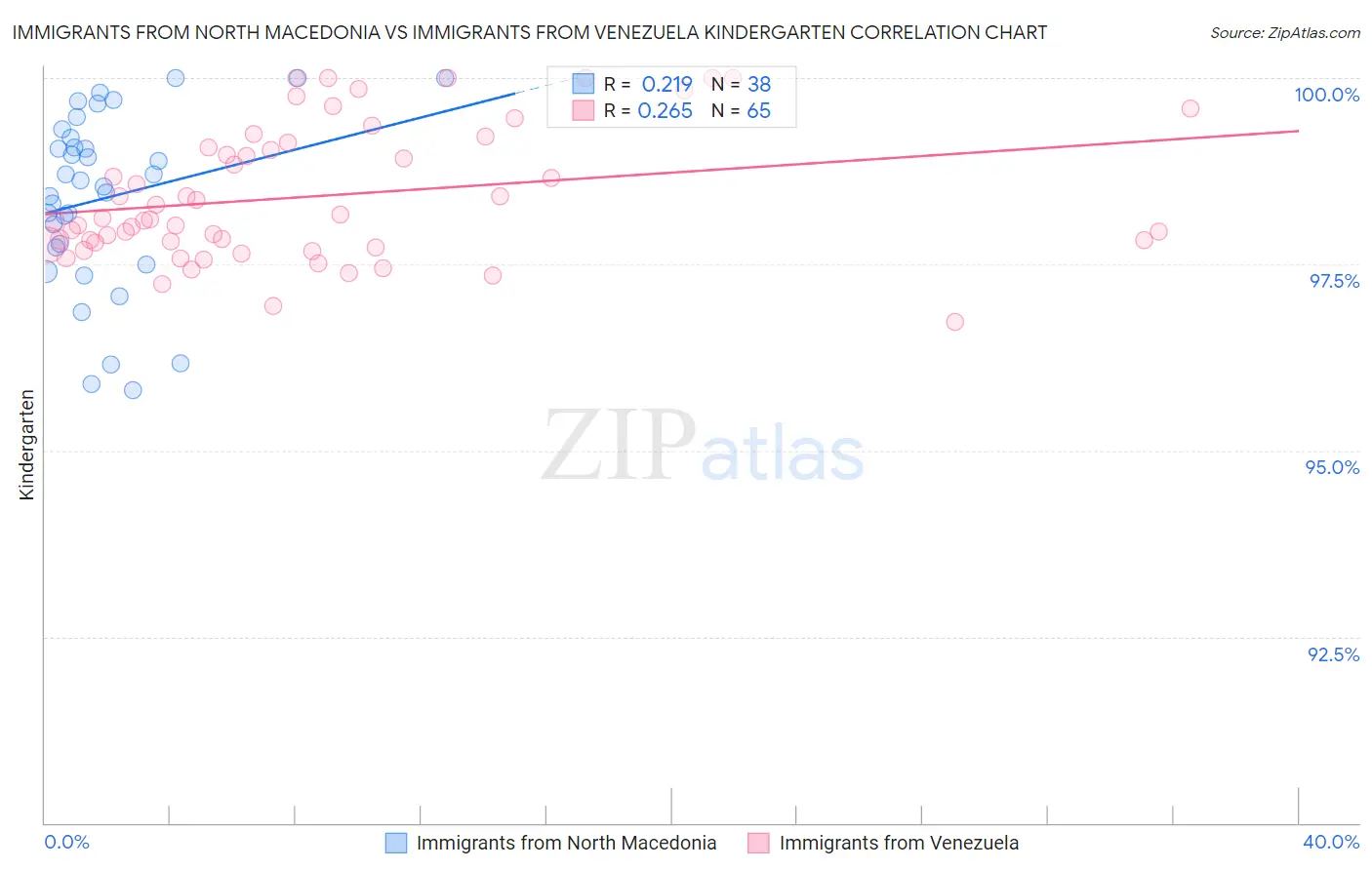Immigrants from North Macedonia vs Immigrants from Venezuela Kindergarten