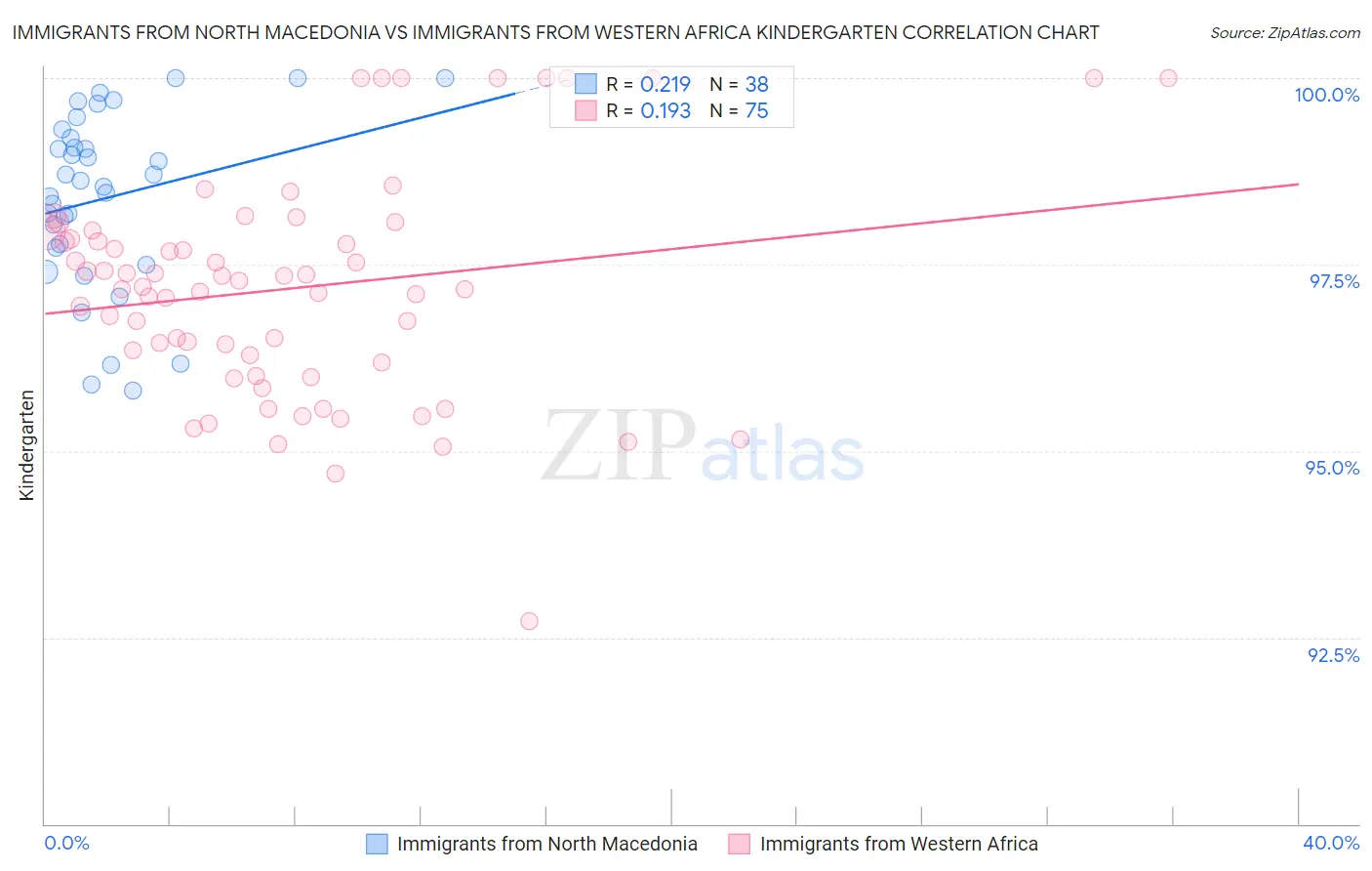 Immigrants from North Macedonia vs Immigrants from Western Africa Kindergarten