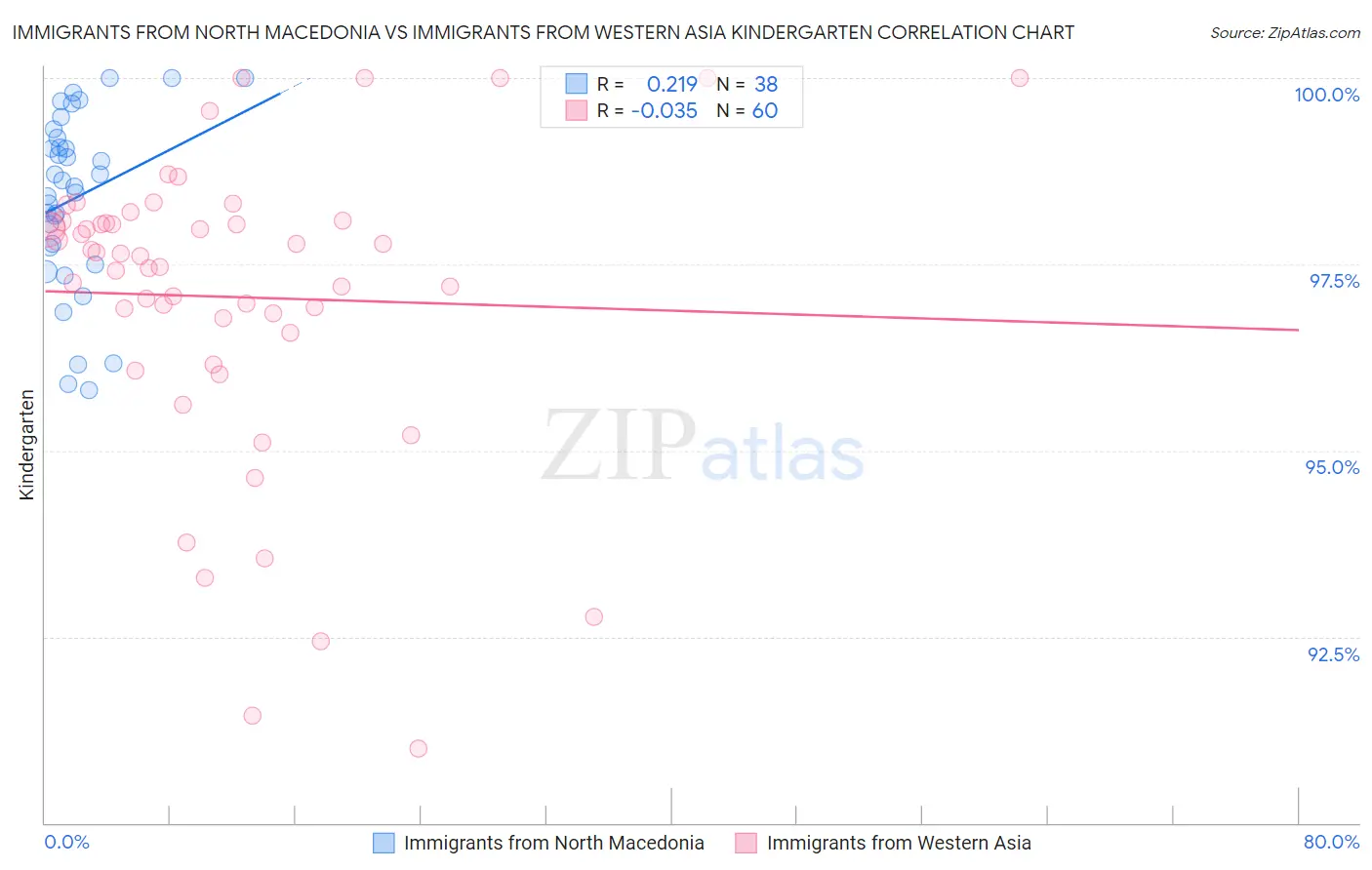 Immigrants from North Macedonia vs Immigrants from Western Asia Kindergarten