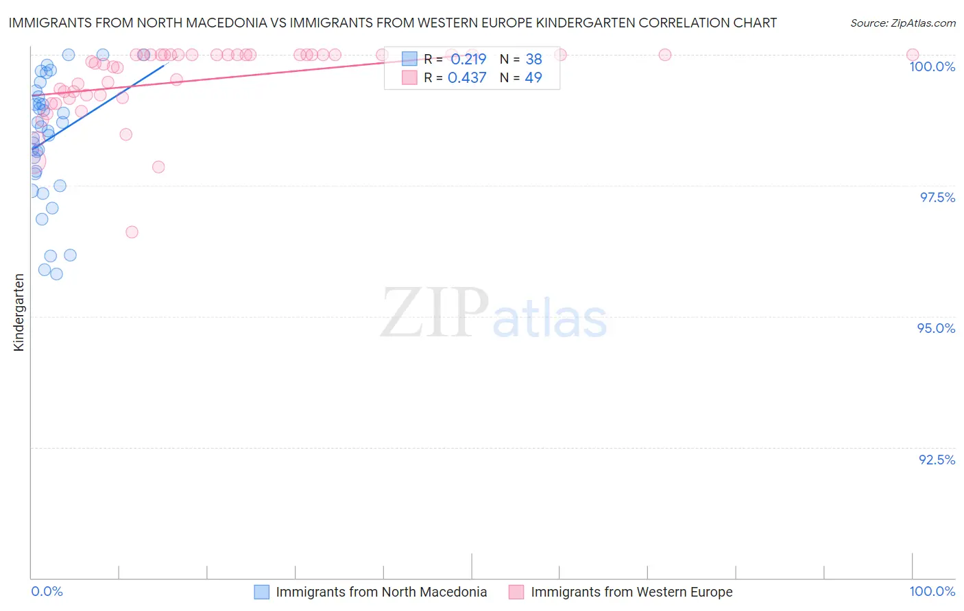 Immigrants from North Macedonia vs Immigrants from Western Europe Kindergarten