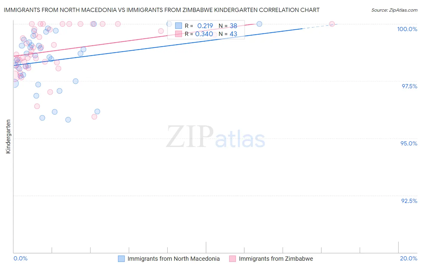 Immigrants from North Macedonia vs Immigrants from Zimbabwe Kindergarten