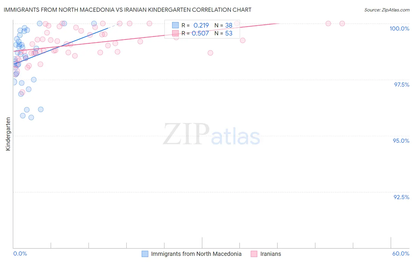 Immigrants from North Macedonia vs Iranian Kindergarten