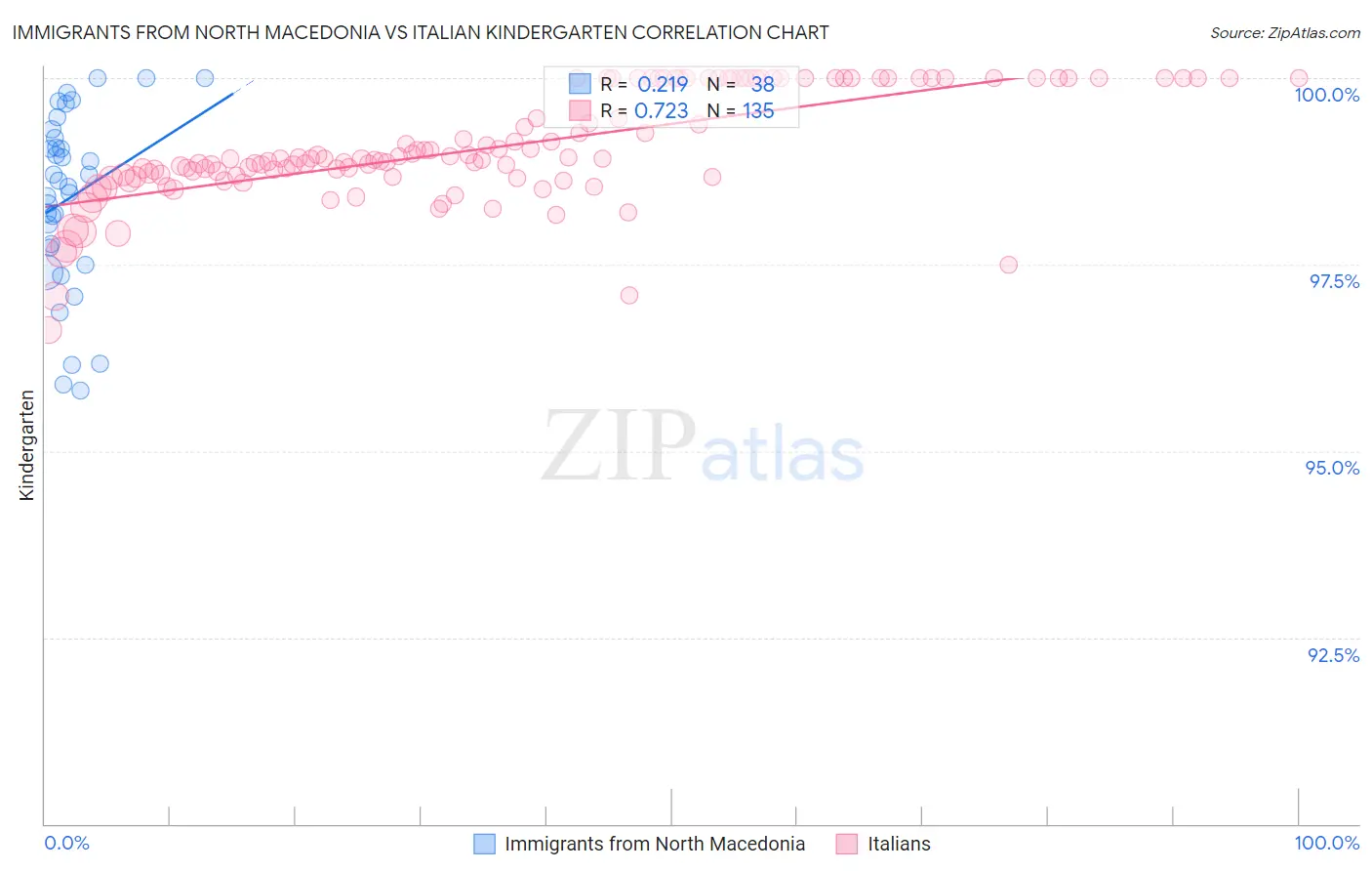 Immigrants from North Macedonia vs Italian Kindergarten