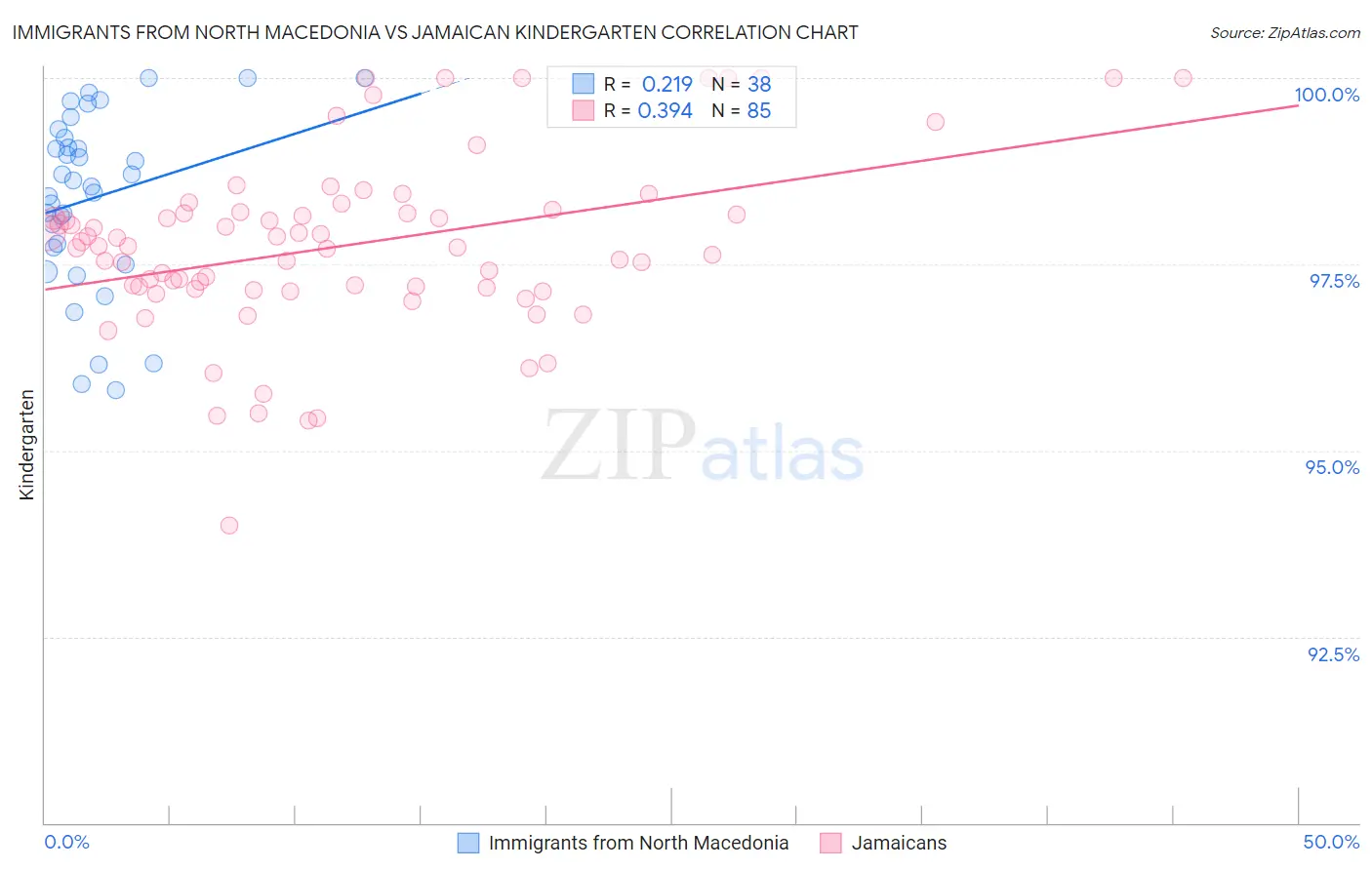 Immigrants from North Macedonia vs Jamaican Kindergarten