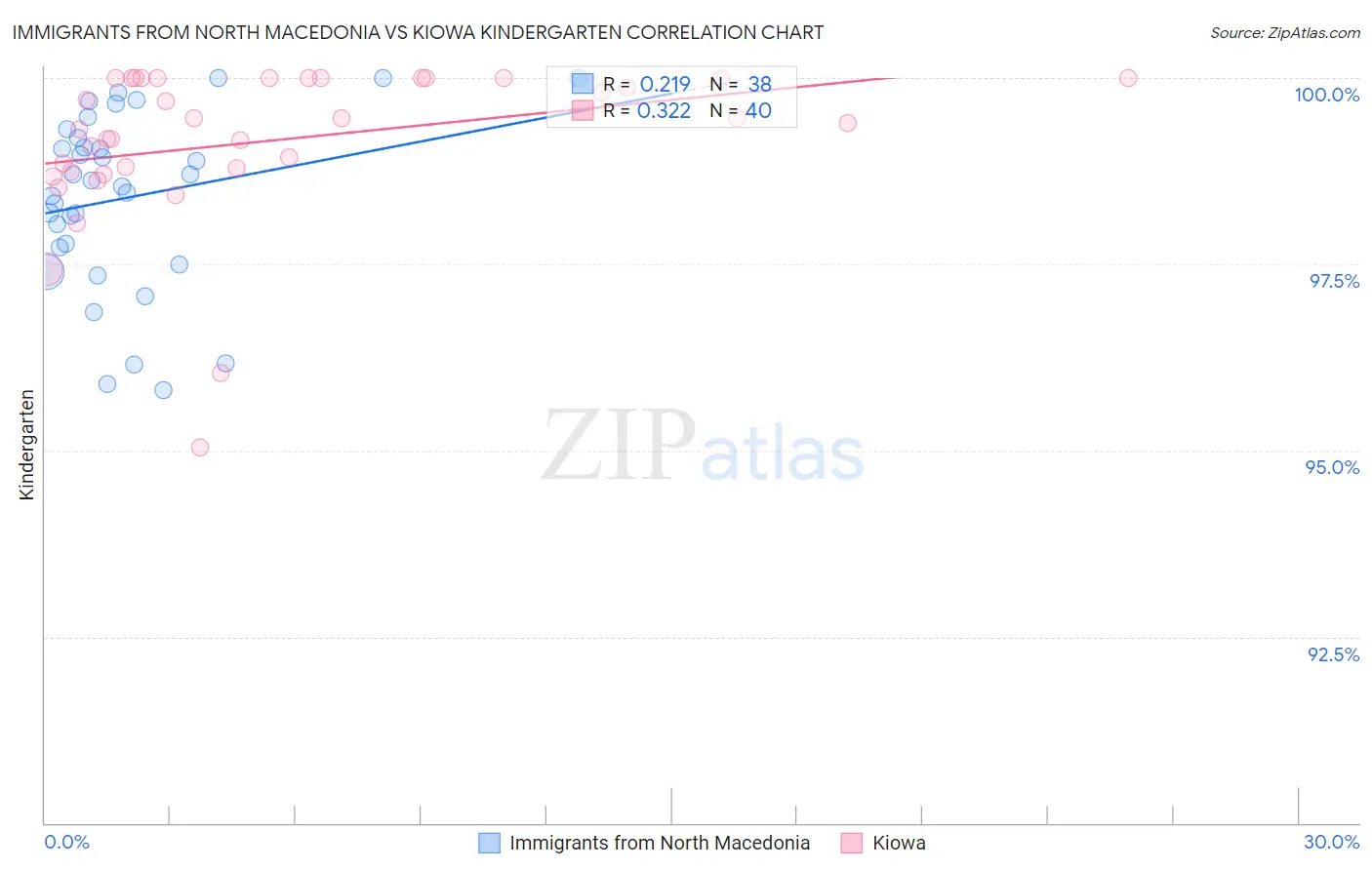 Immigrants from North Macedonia vs Kiowa Kindergarten