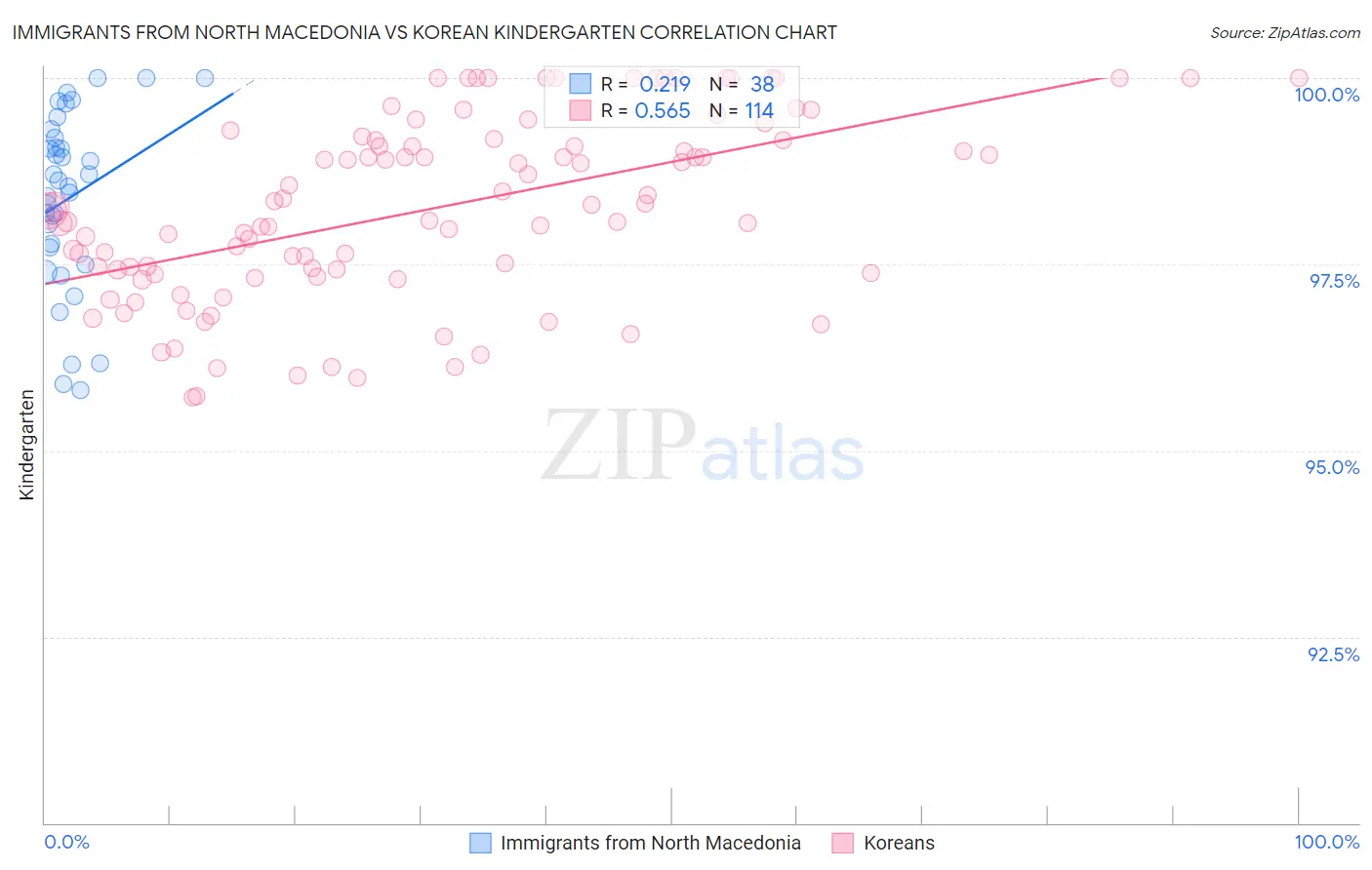 Immigrants from North Macedonia vs Korean Kindergarten