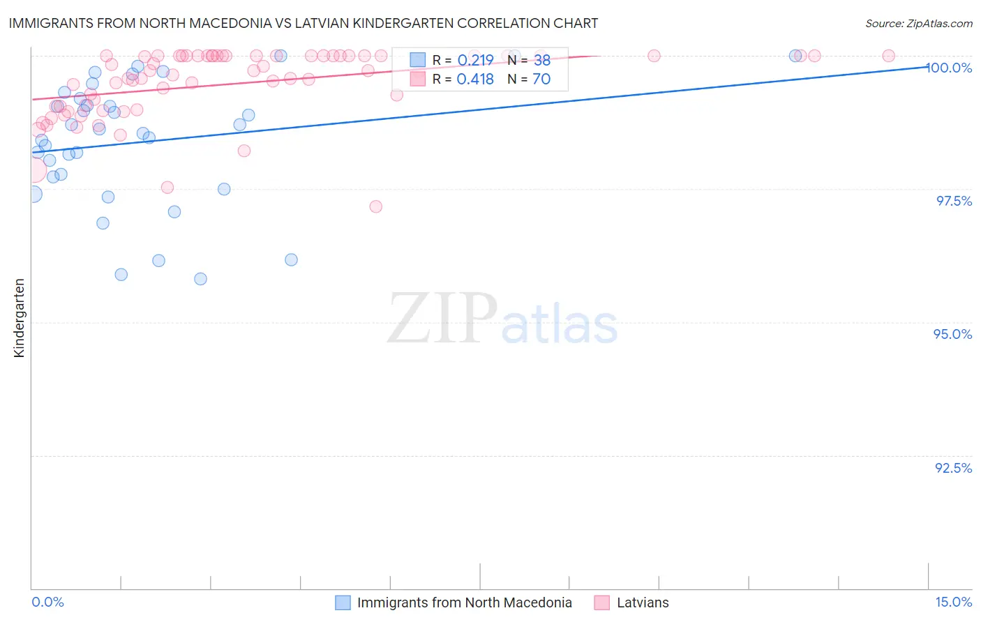 Immigrants from North Macedonia vs Latvian Kindergarten