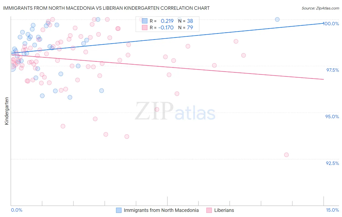 Immigrants from North Macedonia vs Liberian Kindergarten