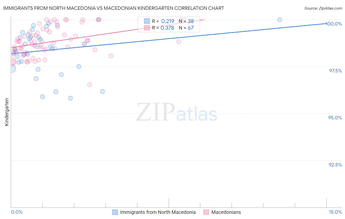 Immigrants from North Macedonia vs Macedonian Kindergarten