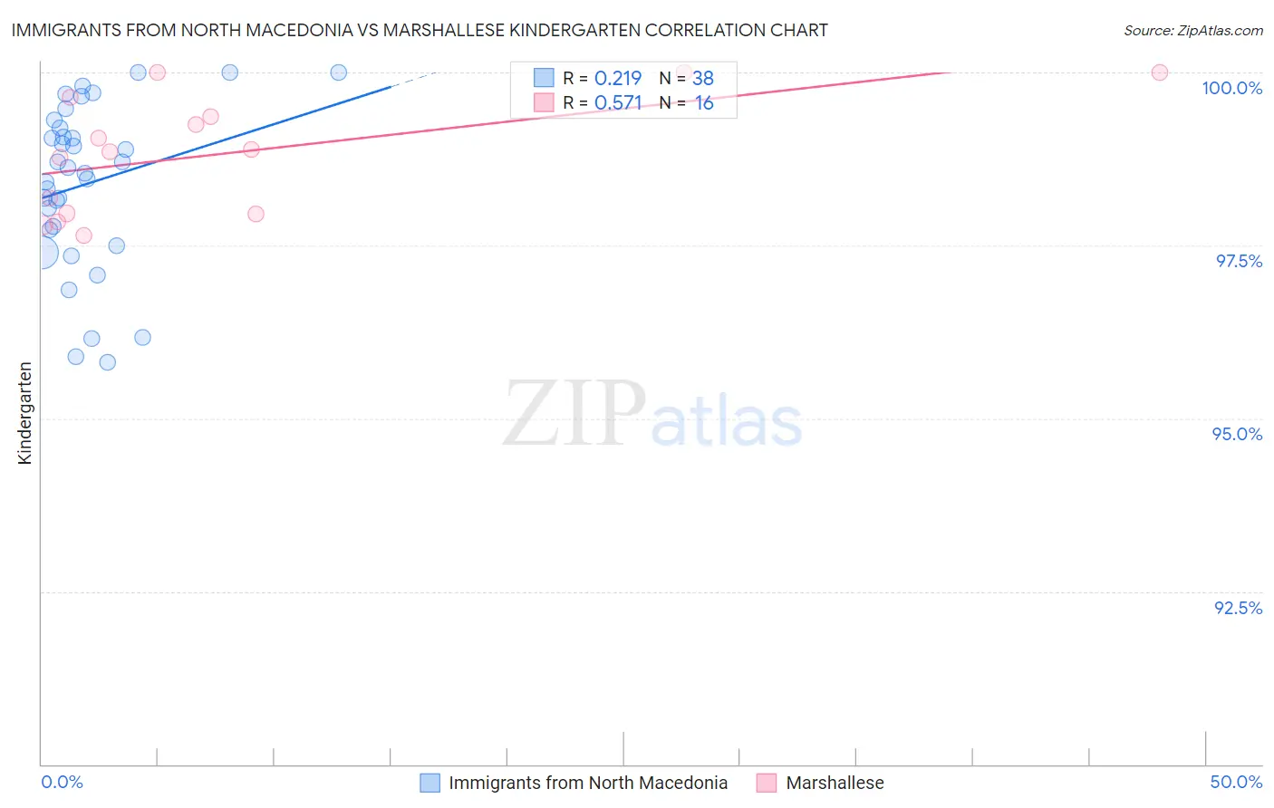 Immigrants from North Macedonia vs Marshallese Kindergarten