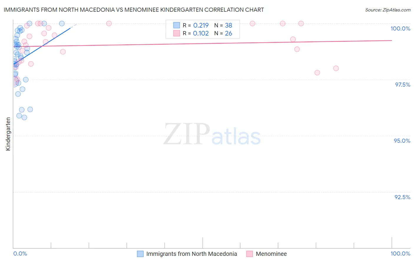 Immigrants from North Macedonia vs Menominee Kindergarten