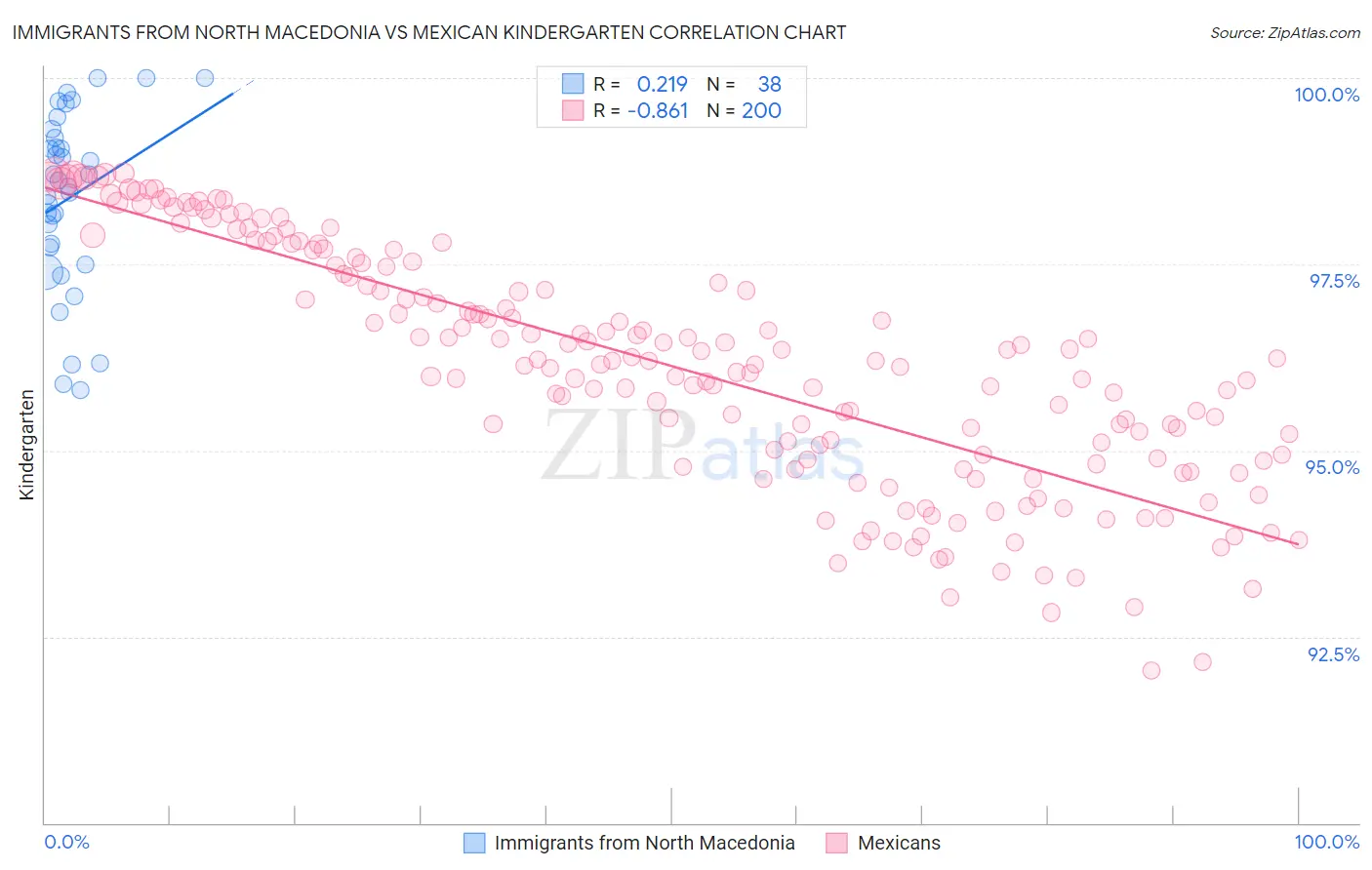 Immigrants from North Macedonia vs Mexican Kindergarten