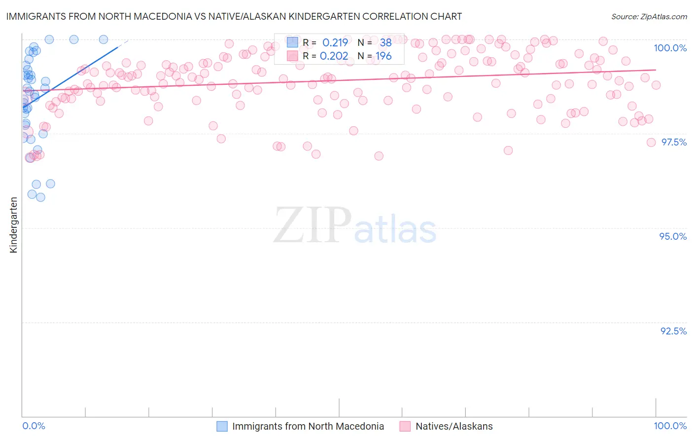 Immigrants from North Macedonia vs Native/Alaskan Kindergarten