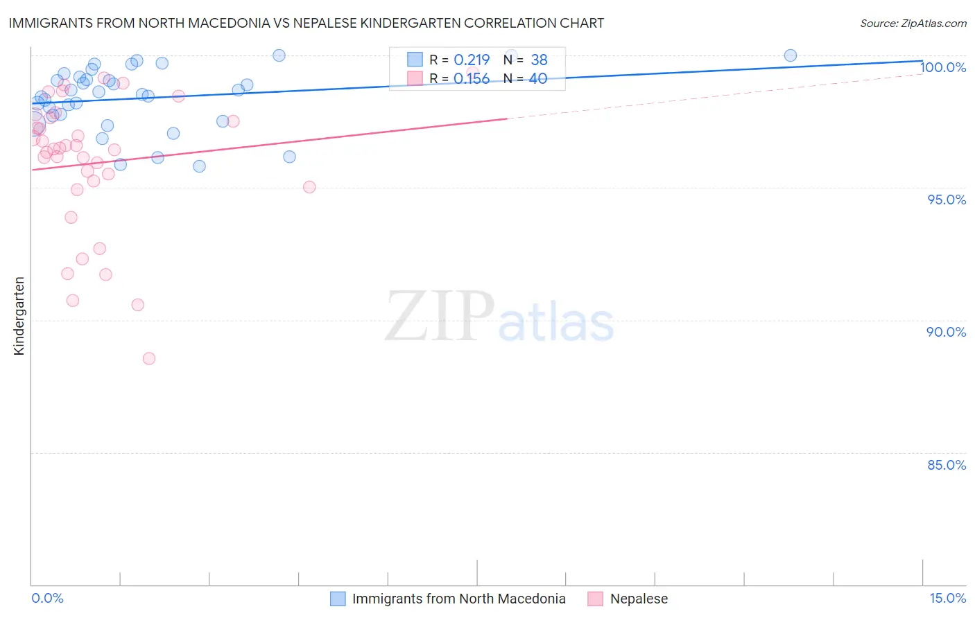 Immigrants from North Macedonia vs Nepalese Kindergarten