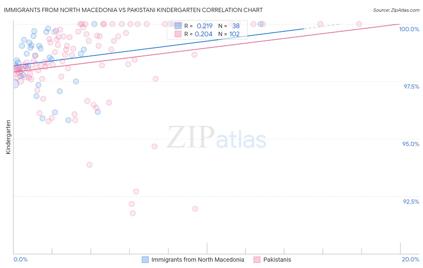 Immigrants from North Macedonia vs Pakistani Kindergarten