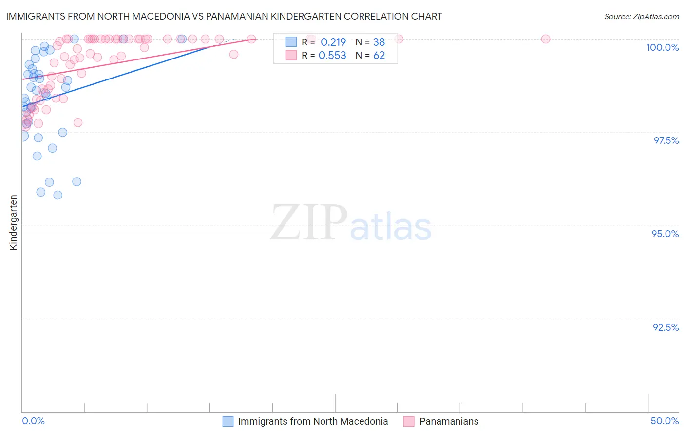 Immigrants from North Macedonia vs Panamanian Kindergarten