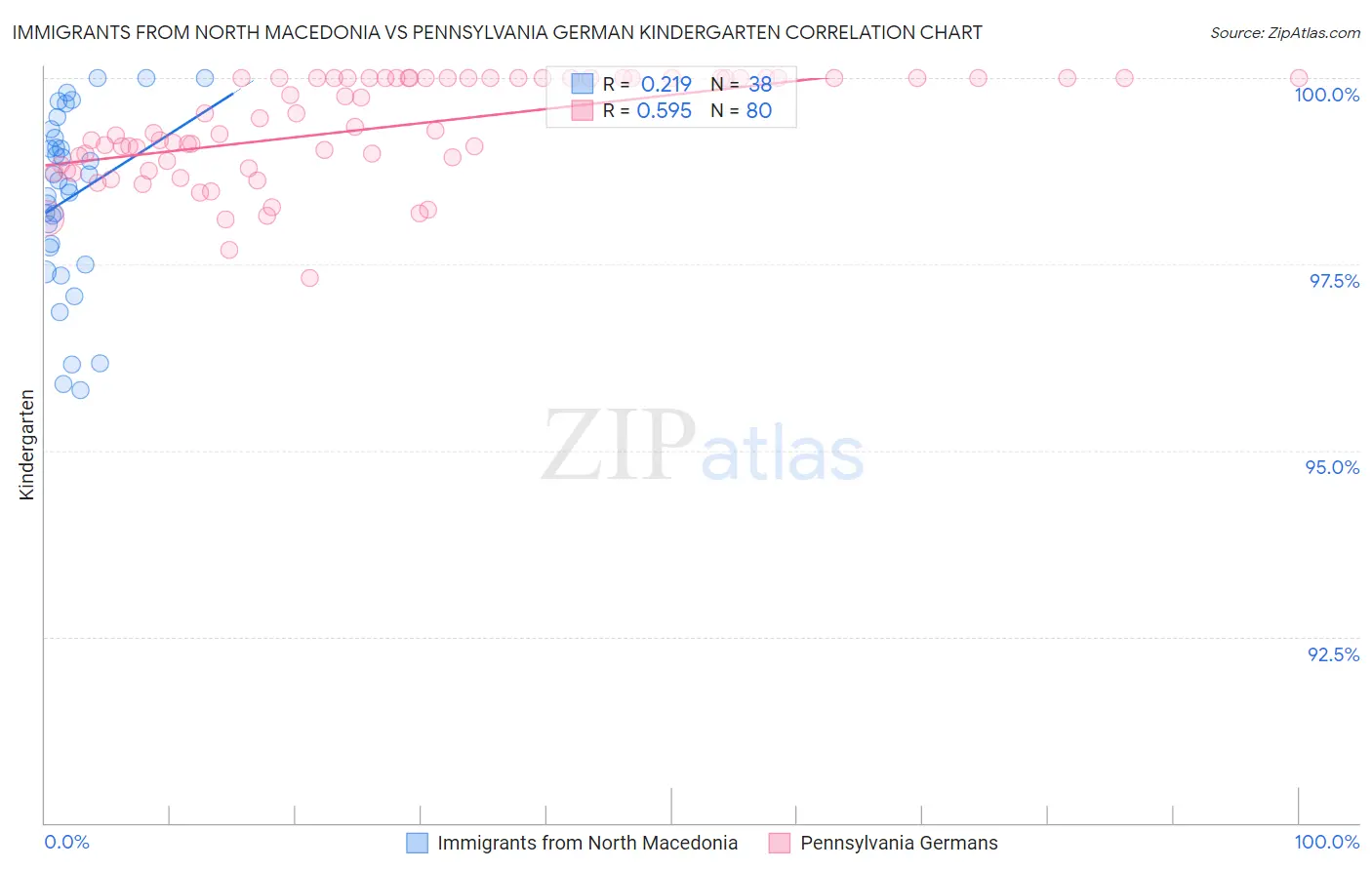 Immigrants from North Macedonia vs Pennsylvania German Kindergarten