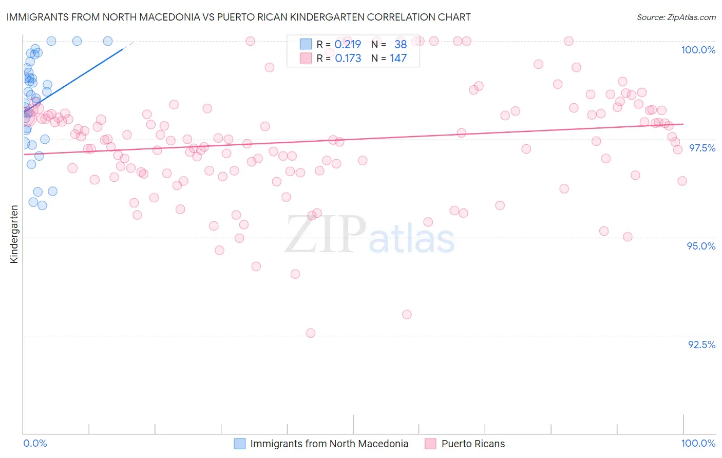 Immigrants from North Macedonia vs Puerto Rican Kindergarten