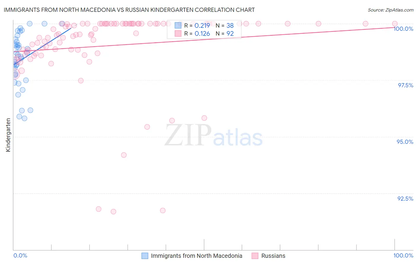 Immigrants from North Macedonia vs Russian Kindergarten