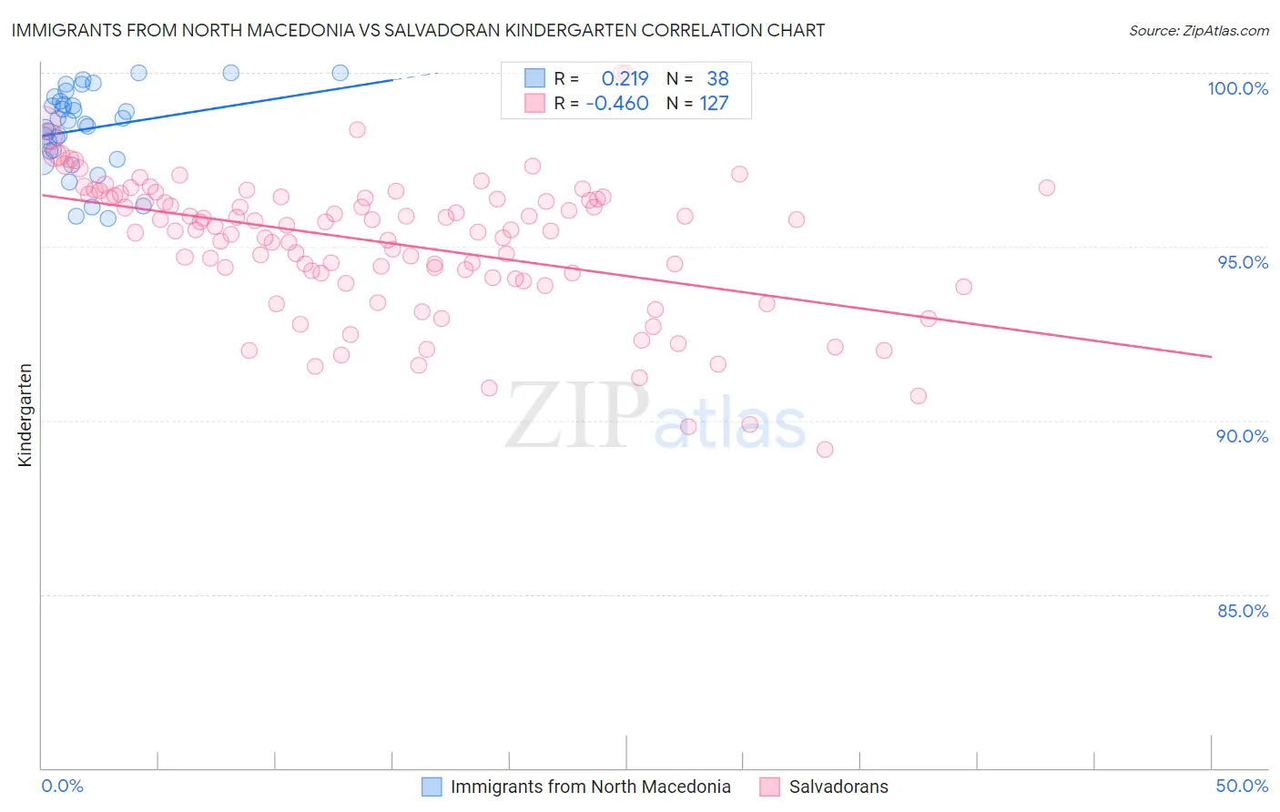 Immigrants from North Macedonia vs Salvadoran Kindergarten